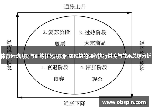 体育运动周期与训练任务周期回顾模块的课程执行进度与效果总结分析